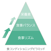 食コンディショニング